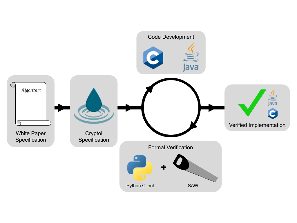 SAW Workflow Overview